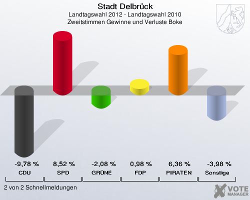 Stadt Delbrück, Landtagswahl 2012 - Landtagswahl 2010, Zweitstimmen Gewinne und Verluste Boke: CDU: -9,78 %. SPD: 8,52 %. GRÜNE: -2,08 %. FDP: 0,98 %. PIRATEN: 6,36 %. Sonstige: -3,98 %. 2 von 2 Schnellmeldungen