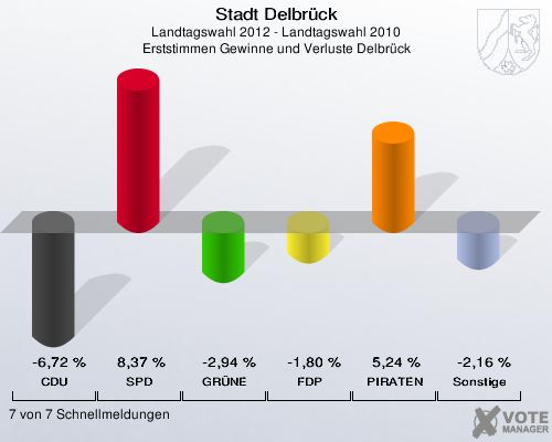 Stadt Delbrück, Landtagswahl 2012 - Landtagswahl 2010, Erststimmen Gewinne und Verluste Delbrück: CDU: -6,72 %. SPD: 8,37 %. GRÜNE: -2,94 %. FDP: -1,80 %. PIRATEN: 5,24 %. Sonstige: -2,16 %. 7 von 7 Schnellmeldungen