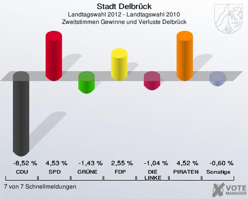 Stadt Delbrück, Landtagswahl 2012 - Landtagswahl 2010, Zweitstimmen Gewinne und Verluste Delbrück: CDU: -8,52 %. SPD: 4,53 %. GRÜNE: -1,43 %. FDP: 2,55 %. DIE LINKE: -1,04 %. PIRATEN: 4,52 %. Sonstige: -0,60 %. 7 von 7 Schnellmeldungen