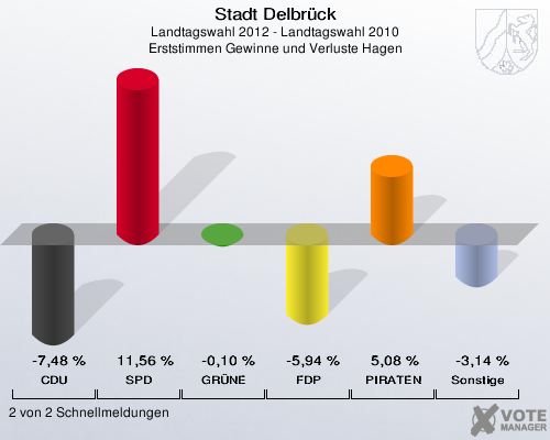 Stadt Delbrück, Landtagswahl 2012 - Landtagswahl 2010, Erststimmen Gewinne und Verluste Hagen: CDU: -7,48 %. SPD: 11,56 %. GRÜNE: -0,10 %. FDP: -5,94 %. PIRATEN: 5,08 %. Sonstige: -3,14 %. 2 von 2 Schnellmeldungen