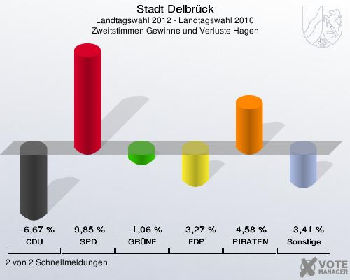 Stadt Delbrück, Landtagswahl 2012 - Landtagswahl 2010, Zweitstimmen Gewinne und Verluste Hagen: CDU: -6,67 %. SPD: 9,85 %. GRÜNE: -1,06 %. FDP: -3,27 %. PIRATEN: 4,58 %. Sonstige: -3,41 %. 2 von 2 Schnellmeldungen