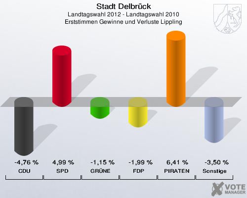Stadt Delbrück, Landtagswahl 2012 - Landtagswahl 2010, Erststimmen Gewinne und Verluste Lippling: CDU: -4,76 %. SPD: 4,99 %. GRÜNE: -1,15 %. FDP: -1,99 %. PIRATEN: 6,41 %. Sonstige: -3,50 %. 