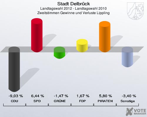 Stadt Delbrück, Landtagswahl 2012 - Landtagswahl 2010, Zweitstimmen Gewinne und Verluste Lippling: CDU: -9,03 %. SPD: 6,44 %. GRÜNE: -1,47 %. FDP: 1,67 %. PIRATEN: 5,80 %. Sonstige: -3,40 %. 