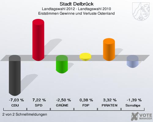 Stadt Delbrück, Landtagswahl 2012 - Landtagswahl 2010, Erststimmen Gewinne und Verluste Ostenland: CDU: -7,03 %. SPD: 7,22 %. GRÜNE: -2,50 %. FDP: 0,38 %. PIRATEN: 3,32 %. Sonstige: -1,39 %. 2 von 2 Schnellmeldungen