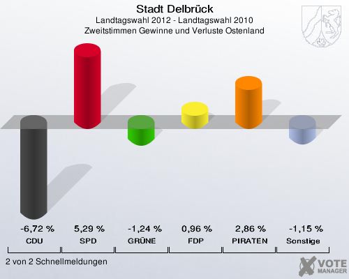 Stadt Delbrück, Landtagswahl 2012 - Landtagswahl 2010, Zweitstimmen Gewinne und Verluste Ostenland: CDU: -6,72 %. SPD: 5,29 %. GRÜNE: -1,24 %. FDP: 0,96 %. PIRATEN: 2,86 %. Sonstige: -1,15 %. 2 von 2 Schnellmeldungen