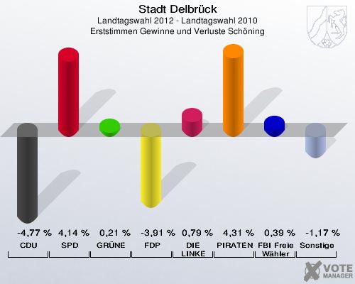 Stadt Delbrück, Landtagswahl 2012 - Landtagswahl 2010, Erststimmen Gewinne und Verluste Schöning: CDU: -4,77 %. SPD: 4,14 %. GRÜNE: 0,21 %. FDP: -3,91 %. DIE LINKE: 0,79 %. PIRATEN: 4,31 %. FBI Freie Wähler: 0,39 %. Sonstige: -1,17 %. 