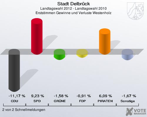 Stadt Delbrück, Landtagswahl 2012 - Landtagswahl 2010, Erststimmen Gewinne und Verluste Westenholz: CDU: -11,17 %. SPD: 9,23 %. GRÜNE: -1,58 %. FDP: -0,91 %. PIRATEN: 6,09 %. Sonstige: -1,67 %. 2 von 2 Schnellmeldungen