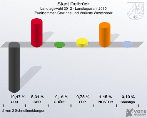 Stadt Delbrück, Landtagswahl 2012 - Landtagswahl 2010, Zweitstimmen Gewinne und Verluste Westenholz: CDU: -10,47 %. SPD: 5,34 %. GRÜNE: -0,16 %. FDP: 0,75 %. PIRATEN: 4,45 %. Sonstige: 0,10 %. 2 von 2 Schnellmeldungen