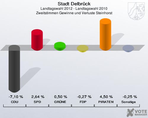 Stadt Delbrück, Landtagswahl 2012 - Landtagswahl 2010, Zweitstimmen Gewinne und Verluste Steinhorst: CDU: -7,10 %. SPD: 2,64 %. GRÜNE: 0,50 %. FDP: -0,27 %. PIRATEN: 4,50 %. Sonstige: -0,25 %. 