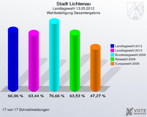 Stadt Lichtenau, Landtagswahl 13.05.2012, Wahlbeteiligung Gesamtergebnis: Landtagswahl 2012: 66,96 %. Landtagswahl 2010: 63,44 %. Bundestagswahl 2009: 76,66 %. Ratswahl 2009: 63,53 %. Europawahl 2009: 47,27 %. 17 von 17 Schnellmeldungen