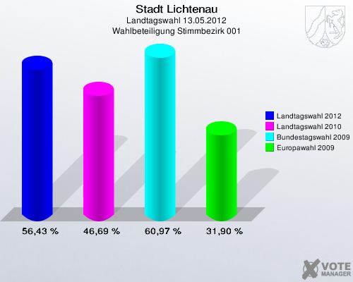 Stadt Lichtenau, Landtagswahl 13.05.2012, Wahlbeteiligung Stimmbezirk 001: Landtagswahl 2012: 56,43 %. Landtagswahl 2010: 46,69 %. Bundestagswahl 2009: 60,97 %. Europawahl 2009: 31,90 %. 