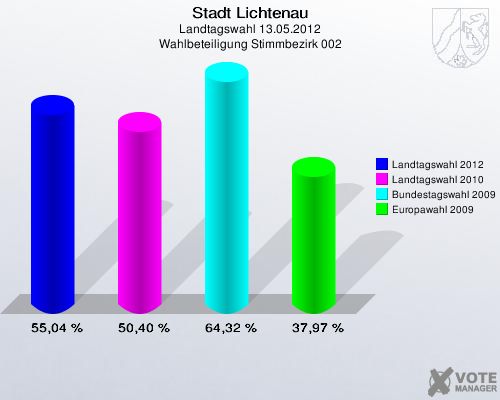 Stadt Lichtenau, Landtagswahl 13.05.2012, Wahlbeteiligung Stimmbezirk 002: Landtagswahl 2012: 55,04 %. Landtagswahl 2010: 50,40 %. Bundestagswahl 2009: 64,32 %. Europawahl 2009: 37,97 %. 