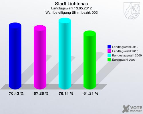 Stadt Lichtenau, Landtagswahl 13.05.2012, Wahlbeteiligung Stimmbezirk 003: Landtagswahl 2012: 70,43 %. Landtagswahl 2010: 67,26 %. Bundestagswahl 2009: 76,11 %. Europawahl 2009: 61,21 %. 