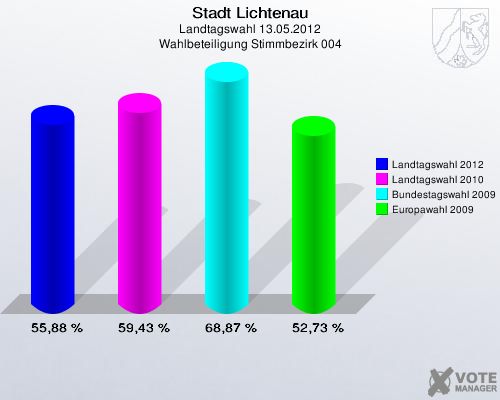 Stadt Lichtenau, Landtagswahl 13.05.2012, Wahlbeteiligung Stimmbezirk 004: Landtagswahl 2012: 55,88 %. Landtagswahl 2010: 59,43 %. Bundestagswahl 2009: 68,87 %. Europawahl 2009: 52,73 %. 