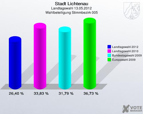 Stadt Lichtenau, Landtagswahl 13.05.2012, Wahlbeteiligung Stimmbezirk 005: Landtagswahl 2012: 26,40 %. Landtagswahl 2010: 33,83 %. Bundestagswahl 2009: 31,79 %. Europawahl 2009: 36,73 %. 