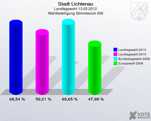 Stadt Lichtenau, Landtagswahl 13.05.2012, Wahlbeteiligung Stimmbezirk 006: Landtagswahl 2012: 68,54 %. Landtagswahl 2010: 59,21 %. Bundestagswahl 2009: 69,65 %. Europawahl 2009: 47,98 %. 