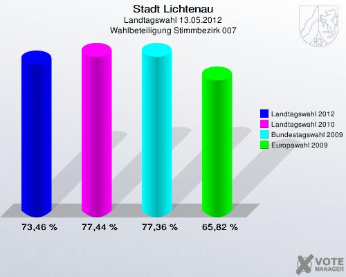 Stadt Lichtenau, Landtagswahl 13.05.2012, Wahlbeteiligung Stimmbezirk 007: Landtagswahl 2012: 73,46 %. Landtagswahl 2010: 77,44 %. Bundestagswahl 2009: 77,36 %. Europawahl 2009: 65,82 %. 