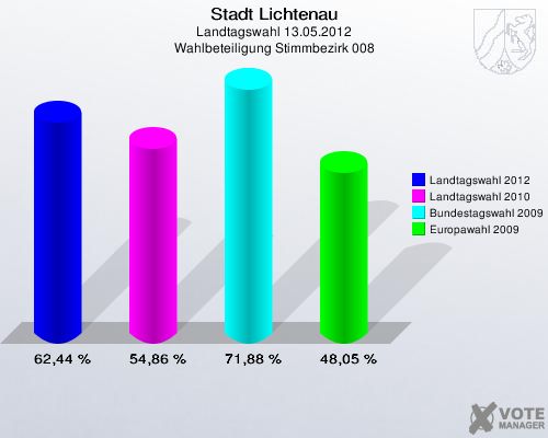 Stadt Lichtenau, Landtagswahl 13.05.2012, Wahlbeteiligung Stimmbezirk 008: Landtagswahl 2012: 62,44 %. Landtagswahl 2010: 54,86 %. Bundestagswahl 2009: 71,88 %. Europawahl 2009: 48,05 %. 