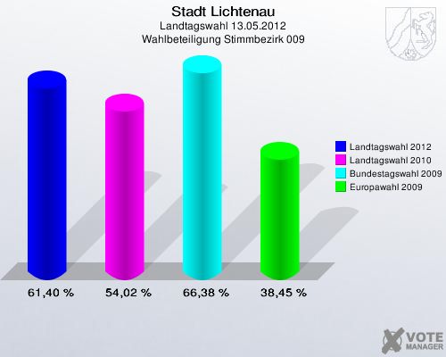 Stadt Lichtenau, Landtagswahl 13.05.2012, Wahlbeteiligung Stimmbezirk 009: Landtagswahl 2012: 61,40 %. Landtagswahl 2010: 54,02 %. Bundestagswahl 2009: 66,38 %. Europawahl 2009: 38,45 %. 