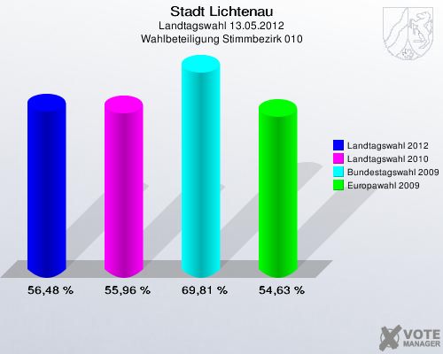 Stadt Lichtenau, Landtagswahl 13.05.2012, Wahlbeteiligung Stimmbezirk 010: Landtagswahl 2012: 56,48 %. Landtagswahl 2010: 55,96 %. Bundestagswahl 2009: 69,81 %. Europawahl 2009: 54,63 %. 
