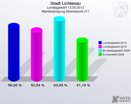 Stadt Lichtenau, Landtagswahl 13.05.2012, Wahlbeteiligung Stimmbezirk 011: Landtagswahl 2012: 56,60 %. Landtagswahl 2010: 52,04 %. Bundestagswahl 2009: 63,95 %. Europawahl 2009: 41,10 %. 