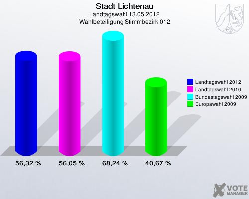 Stadt Lichtenau, Landtagswahl 13.05.2012, Wahlbeteiligung Stimmbezirk 012: Landtagswahl 2012: 56,32 %. Landtagswahl 2010: 56,05 %. Bundestagswahl 2009: 68,24 %. Europawahl 2009: 40,67 %. 