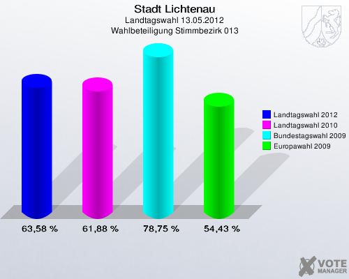 Stadt Lichtenau, Landtagswahl 13.05.2012, Wahlbeteiligung Stimmbezirk 013: Landtagswahl 2012: 63,58 %. Landtagswahl 2010: 61,88 %. Bundestagswahl 2009: 78,75 %. Europawahl 2009: 54,43 %. 