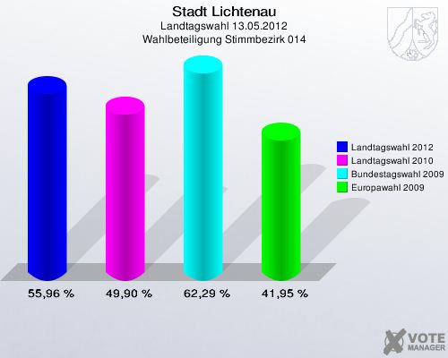 Stadt Lichtenau, Landtagswahl 13.05.2012, Wahlbeteiligung Stimmbezirk 014: Landtagswahl 2012: 55,96 %. Landtagswahl 2010: 49,90 %. Bundestagswahl 2009: 62,29 %. Europawahl 2009: 41,95 %. 