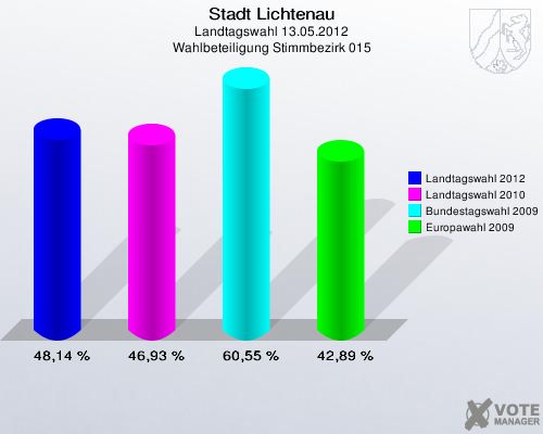 Stadt Lichtenau, Landtagswahl 13.05.2012, Wahlbeteiligung Stimmbezirk 015: Landtagswahl 2012: 48,14 %. Landtagswahl 2010: 46,93 %. Bundestagswahl 2009: 60,55 %. Europawahl 2009: 42,89 %. 