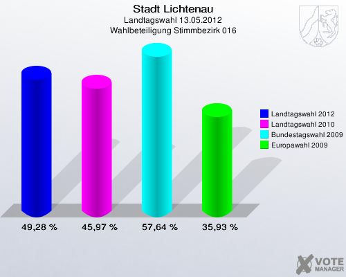 Stadt Lichtenau, Landtagswahl 13.05.2012, Wahlbeteiligung Stimmbezirk 016: Landtagswahl 2012: 49,28 %. Landtagswahl 2010: 45,97 %. Bundestagswahl 2009: 57,64 %. Europawahl 2009: 35,93 %. 