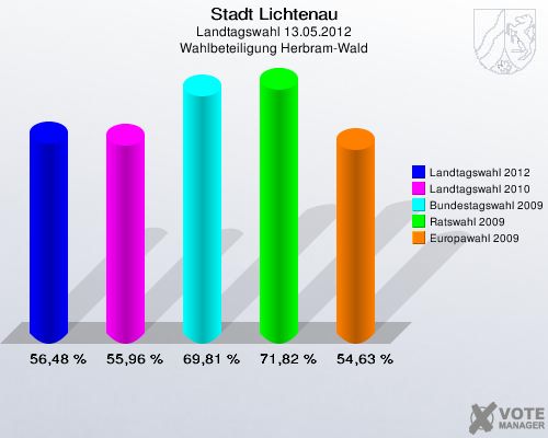 Stadt Lichtenau, Landtagswahl 13.05.2012, Wahlbeteiligung Herbram-Wald: Landtagswahl 2012: 56,48 %. Landtagswahl 2010: 55,96 %. Bundestagswahl 2009: 69,81 %. Ratswahl 2009: 71,82 %. Europawahl 2009: 54,63 %. 