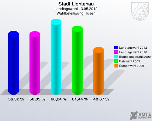 Stadt Lichtenau, Landtagswahl 13.05.2012, Wahlbeteiligung Husen: Landtagswahl 2012: 56,32 %. Landtagswahl 2010: 56,05 %. Bundestagswahl 2009: 68,24 %. Ratswahl 2009: 61,44 %. Europawahl 2009: 40,67 %. 