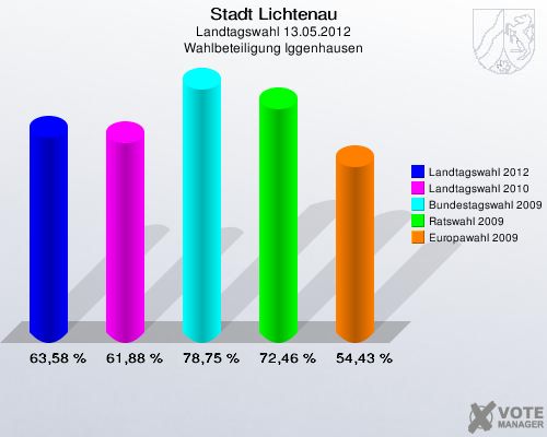 Stadt Lichtenau, Landtagswahl 13.05.2012, Wahlbeteiligung Iggenhausen: Landtagswahl 2012: 63,58 %. Landtagswahl 2010: 61,88 %. Bundestagswahl 2009: 78,75 %. Ratswahl 2009: 72,46 %. Europawahl 2009: 54,43 %. 