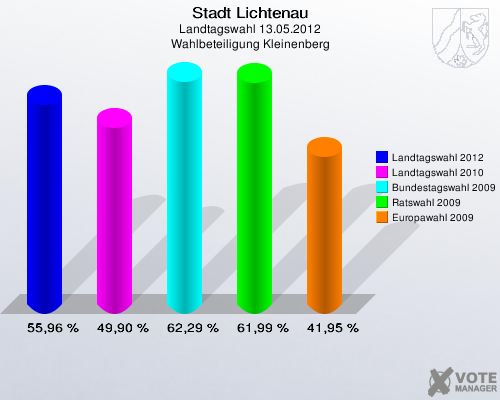 Stadt Lichtenau, Landtagswahl 13.05.2012, Wahlbeteiligung Kleinenberg: Landtagswahl 2012: 55,96 %. Landtagswahl 2010: 49,90 %. Bundestagswahl 2009: 62,29 %. Ratswahl 2009: 61,99 %. Europawahl 2009: 41,95 %. 