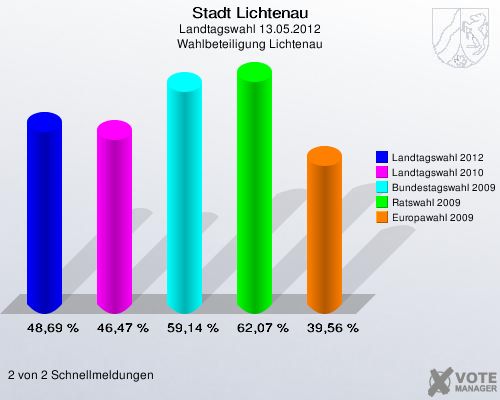 Stadt Lichtenau, Landtagswahl 13.05.2012, Wahlbeteiligung Lichtenau: Landtagswahl 2012: 48,69 %. Landtagswahl 2010: 46,47 %. Bundestagswahl 2009: 59,14 %. Ratswahl 2009: 62,07 %. Europawahl 2009: 39,56 %. 2 von 2 Schnellmeldungen