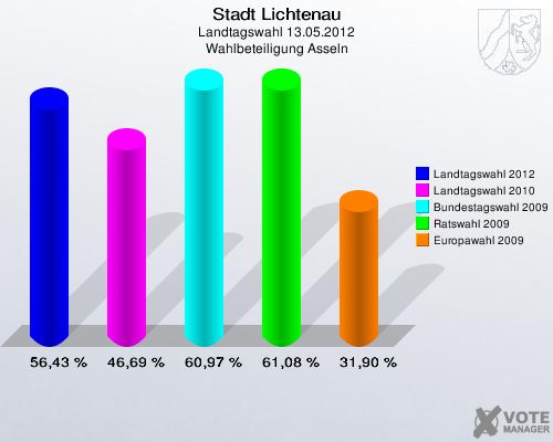 Stadt Lichtenau, Landtagswahl 13.05.2012, Wahlbeteiligung Asseln: Landtagswahl 2012: 56,43 %. Landtagswahl 2010: 46,69 %. Bundestagswahl 2009: 60,97 %. Ratswahl 2009: 61,08 %. Europawahl 2009: 31,90 %. 