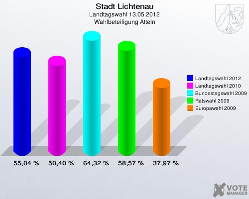 Stadt Lichtenau, Landtagswahl 13.05.2012, Wahlbeteiligung Atteln: Landtagswahl 2012: 55,04 %. Landtagswahl 2010: 50,40 %. Bundestagswahl 2009: 64,32 %. Ratswahl 2009: 58,57 %. Europawahl 2009: 37,97 %. 