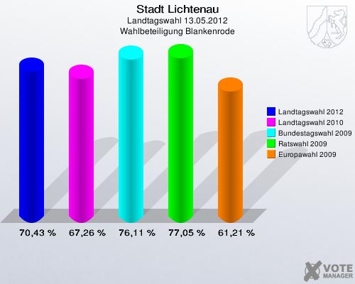 Stadt Lichtenau, Landtagswahl 13.05.2012, Wahlbeteiligung Blankenrode: Landtagswahl 2012: 70,43 %. Landtagswahl 2010: 67,26 %. Bundestagswahl 2009: 76,11 %. Ratswahl 2009: 77,05 %. Europawahl 2009: 61,21 %. 