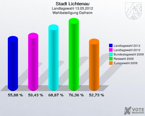 Stadt Lichtenau, Landtagswahl 13.05.2012, Wahlbeteiligung Dalheim: Landtagswahl 2012: 55,88 %. Landtagswahl 2010: 59,43 %. Bundestagswahl 2009: 68,87 %. Ratswahl 2009: 76,36 %. Europawahl 2009: 52,73 %. 