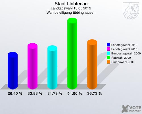 Stadt Lichtenau, Landtagswahl 13.05.2012, Wahlbeteiligung Ebbinghausen: Landtagswahl 2012: 26,40 %. Landtagswahl 2010: 33,83 %. Bundestagswahl 2009: 31,79 %. Ratswahl 2009: 54,90 %. Europawahl 2009: 36,73 %. 