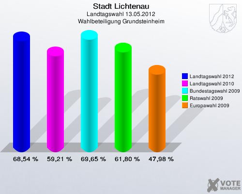 Stadt Lichtenau, Landtagswahl 13.05.2012, Wahlbeteiligung Grundsteinheim: Landtagswahl 2012: 68,54 %. Landtagswahl 2010: 59,21 %. Bundestagswahl 2009: 69,65 %. Ratswahl 2009: 61,80 %. Europawahl 2009: 47,98 %. 