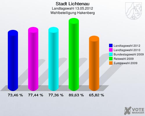 Stadt Lichtenau, Landtagswahl 13.05.2012, Wahlbeteiligung Hakenberg: Landtagswahl 2012: 73,46 %. Landtagswahl 2010: 77,44 %. Bundestagswahl 2009: 77,36 %. Ratswahl 2009: 89,63 %. Europawahl 2009: 65,82 %. 