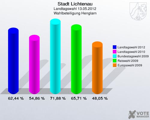 Stadt Lichtenau, Landtagswahl 13.05.2012, Wahlbeteiligung Henglarn: Landtagswahl 2012: 62,44 %. Landtagswahl 2010: 54,86 %. Bundestagswahl 2009: 71,88 %. Ratswahl 2009: 65,71 %. Europawahl 2009: 48,05 %. 