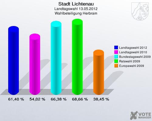 Stadt Lichtenau, Landtagswahl 13.05.2012, Wahlbeteiligung Herbram: Landtagswahl 2012: 61,40 %. Landtagswahl 2010: 54,02 %. Bundestagswahl 2009: 66,38 %. Ratswahl 2009: 68,66 %. Europawahl 2009: 38,45 %. 
