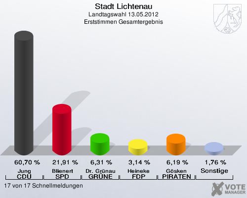 Stadt Lichtenau, Landtagswahl 13.05.2012, Erststimmen Gesamtergebnis: Jung CDU: 60,70 %. Blienert SPD: 21,91 %. Dr. Grünau GRÜNE: 6,31 %. Heineke FDP: 3,14 %. Gösken PIRATEN: 6,19 %. Sonstige: 1,76 %. 17 von 17 Schnellmeldungen