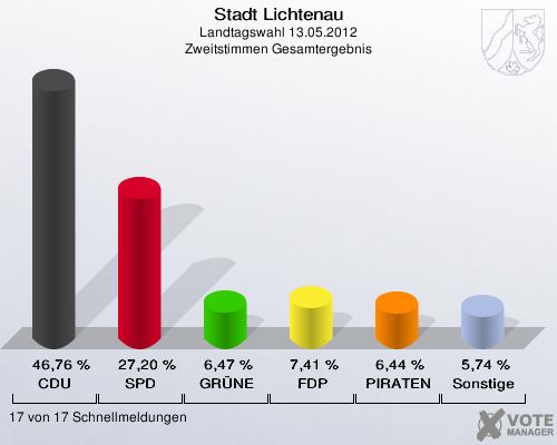 Stadt Lichtenau, Landtagswahl 13.05.2012, Zweitstimmen Gesamtergebnis: CDU: 46,76 %. SPD: 27,20 %. GRÜNE: 6,47 %. FDP: 7,41 %. PIRATEN: 6,44 %. Sonstige: 5,74 %. 17 von 17 Schnellmeldungen