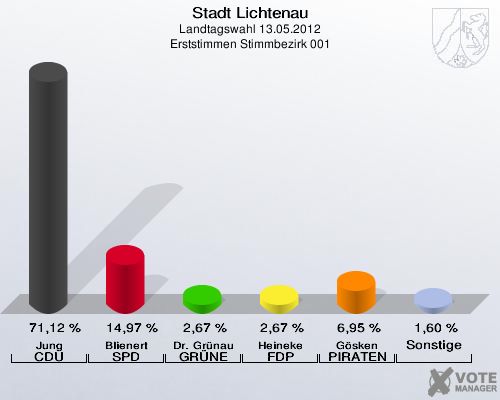 Stadt Lichtenau, Landtagswahl 13.05.2012, Erststimmen Stimmbezirk 001: Jung CDU: 71,12 %. Blienert SPD: 14,97 %. Dr. Grünau GRÜNE: 2,67 %. Heineke FDP: 2,67 %. Gösken PIRATEN: 6,95 %. Sonstige: 1,60 %. 