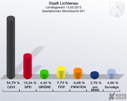 Stadt Lichtenau, Landtagswahl 13.05.2012, Zweitstimmen Stimmbezirk 001: CDU: 54,70 %. SPD: 19,34 %. GRÜNE: 4,42 %. FDP: 7,73 %. PIRATEN: 6,08 %. pro NRW: 2,76 %. Sonstige: 4,96 %. 