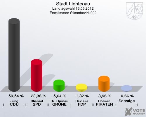 Stadt Lichtenau, Landtagswahl 13.05.2012, Erststimmen Stimmbezirk 002: Jung CDU: 59,54 %. Blienert SPD: 23,38 %. Dr. Grünau GRÜNE: 5,64 %. Heineke FDP: 1,82 %. Gösken PIRATEN: 8,96 %. Sonstige: 0,66 %. 