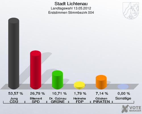 Stadt Lichtenau, Landtagswahl 13.05.2012, Erststimmen Stimmbezirk 004: Jung CDU: 53,57 %. Blienert SPD: 26,79 %. Dr. Grünau GRÜNE: 10,71 %. Heineke FDP: 1,79 %. Gösken PIRATEN: 7,14 %. Sonstige: 0,00 %. 